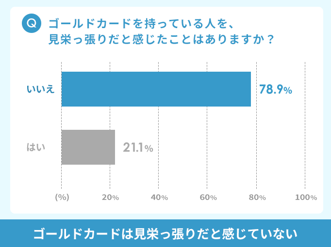 ゴールドカードを持っている人は見栄っ張り？