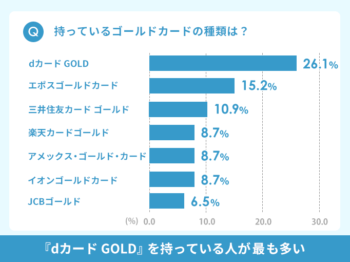 持っているゴールドカードの種類