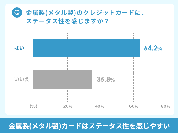 金属製(メタル製)のクレジットカードに、ステータス性を感じますか？