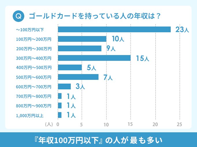 ゴールドカードを持っている人の年収