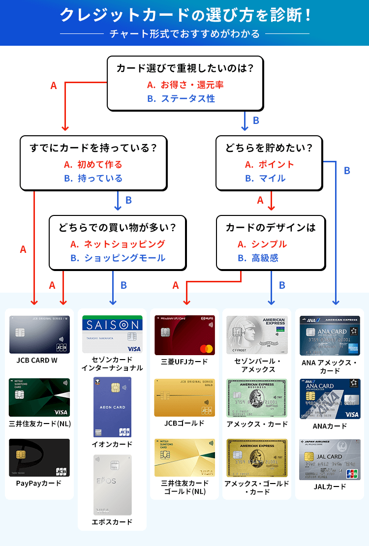 クレジットカード 選び方フローチャート