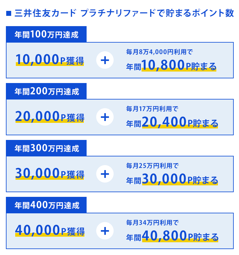 三井住友カード プラチナプリファードで貯まるポイント数