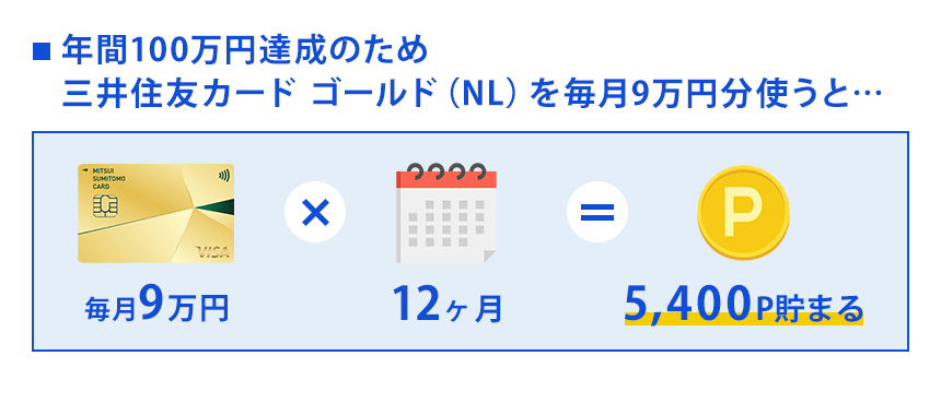 年間100万円達成のため三井住友カード ゴールド（NL）を毎月9万円分使うと5,400ポイント貯まる