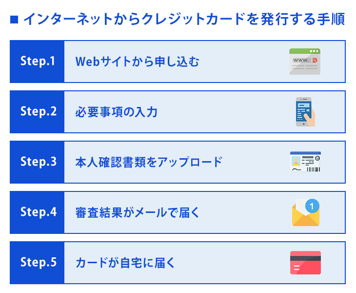 インターネットからクレジットカードを発行する手順