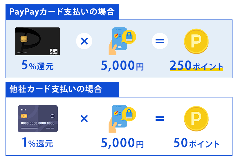 PayPayカードで貯まるポイント