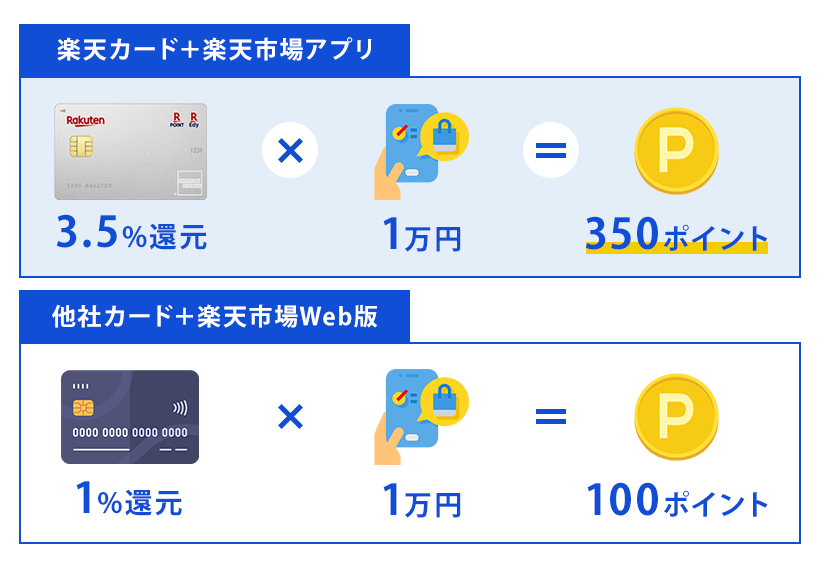 楽天市場で1万円の買い物をすると350ポイントを貯められる