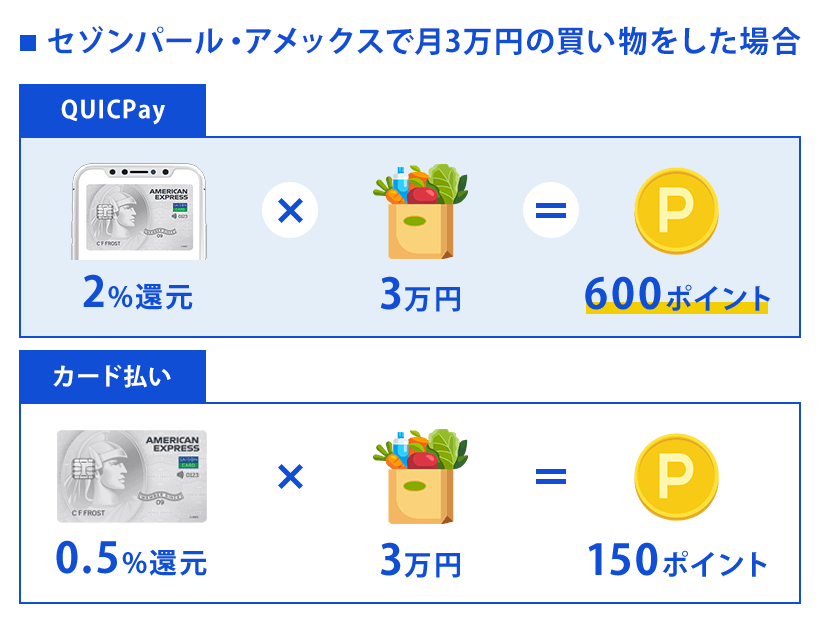 セゾンパール・アメリカン・エキスプレスカードのQUICPayなら450ポイント多く貯まる