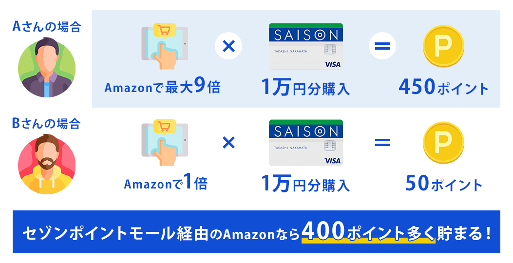 セゾンポイントモール経由で貯まるポイント