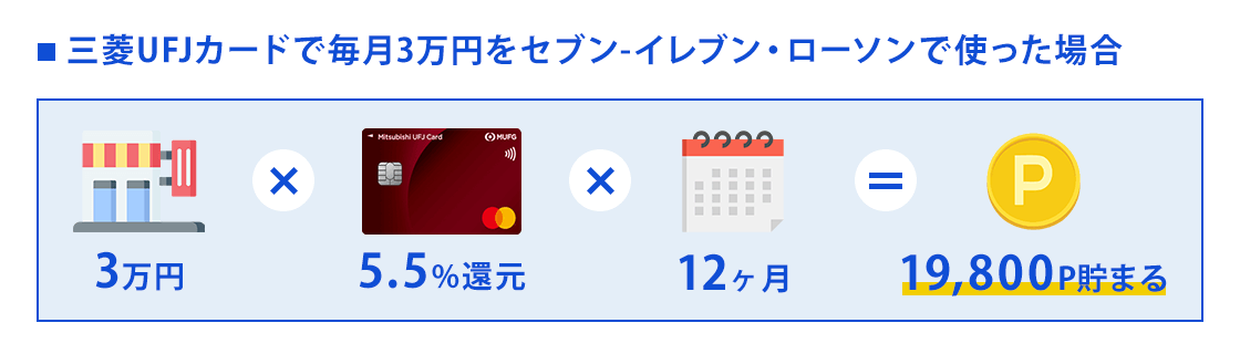 三菱UFJカードで貯まるポイント