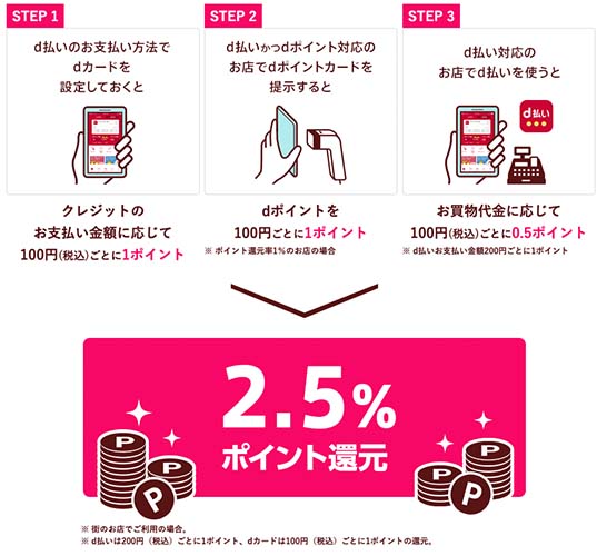 dカードとd払いの二重取りイメージ