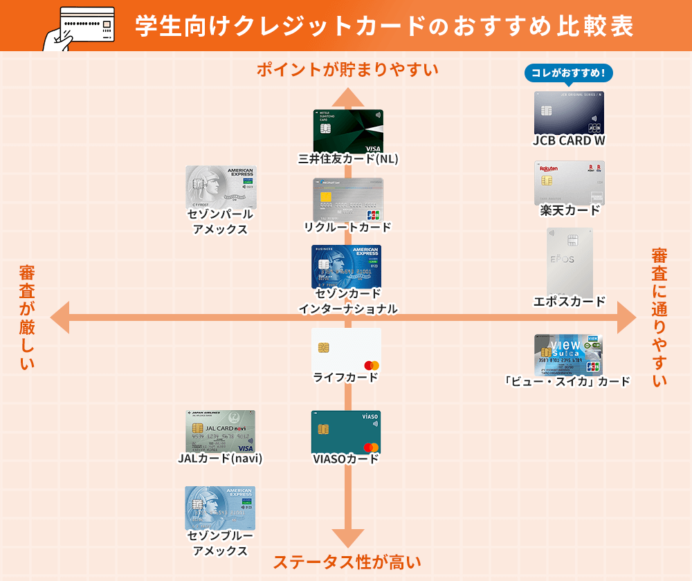 学生向けクレジットカード比較表