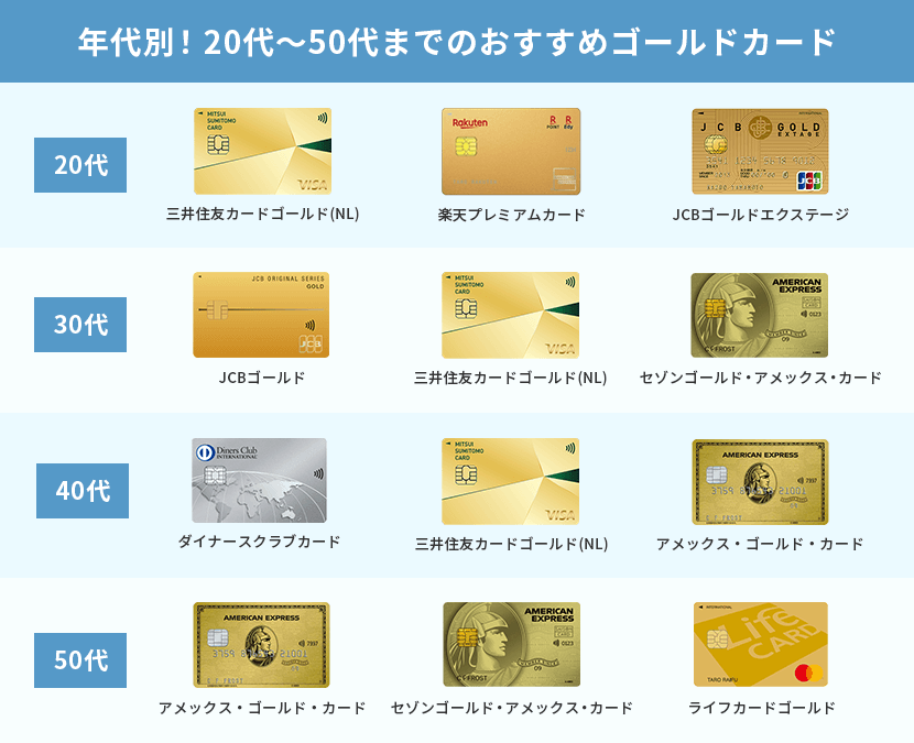 年代別 おすすめゴールドカード