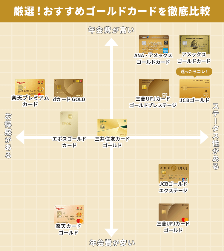 ゴールドカードの比較表