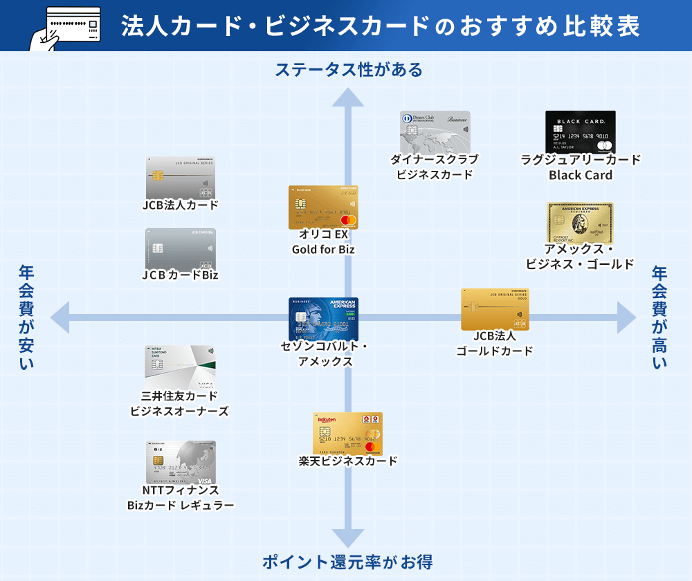 法人カード 比較表