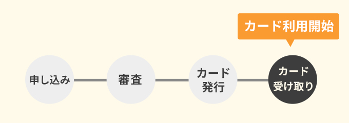 クレジットカード 申し込みからカード利用開始まで